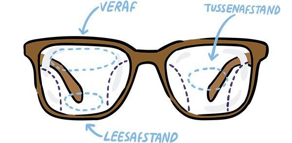 Schets van een multifocale bril: veraf, tussenafstand en leesafstand